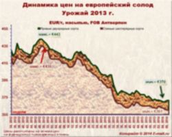 e-malt.ru:Динамика цен на европейский солод урожая 2013 г. (17/02/2014)