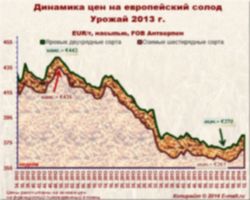 e-malt.ru:Динамика цен на европейский солод урожая 2013 г. (24/03/2014)