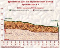 e-malt.ru:Динамика цен на европейский солод урожая 2013 г. (03/02/2014)