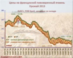 e-malt.ru:Динамика цен на французский пивоваренный ячмень урожая 2013 г. (10/02/2014)