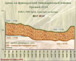 e-malt.ru:Средние цены на французский ячмень урожая 2014 г. (03/03/2014)