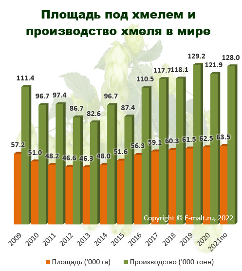 Площадь под хмелем и производство хмеля в мире в 20109-2021(по) гг.