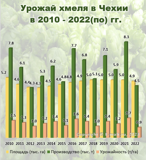 Урожай хмеля в Чехии  в 2010 - 2022(по) гг.