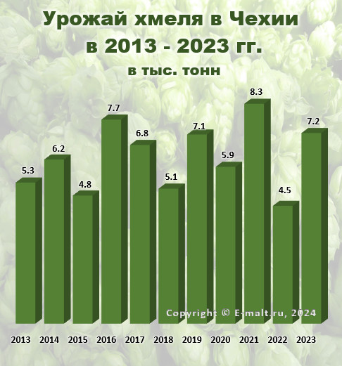 Урожай хмеля в Чехии в 2013 - 2023 гг.