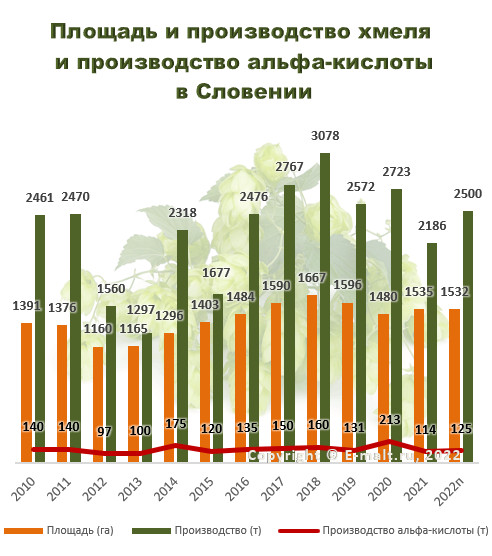Площадь и производство хмеля и производство альфа-кислоты в Словении в 2010 - 2022(п) гг.
