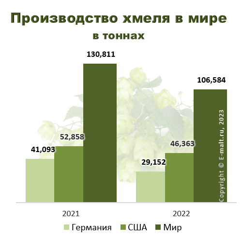 Производство хмеля в мире в 2021 - 2022 гг.