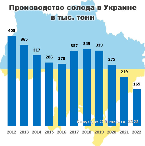 Производство солода в Украине в 2012 - 2022 гг. 