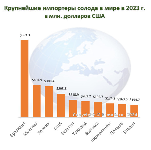 Крупнейшие импортеры солода в мире в 2023 г.