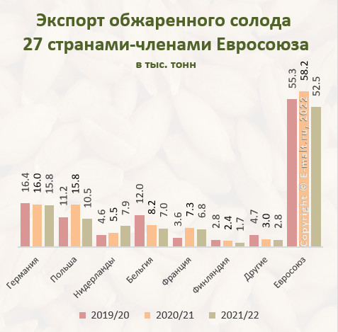 Экспорт обжаренного солода 27 странами-членами Евросоюза в 2019 - 2022 гг.