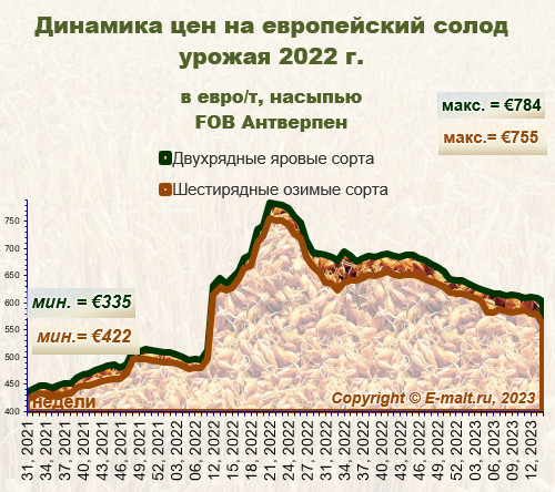 Средние цены на европейский солод урожая 2022 г. (11/04/2023)