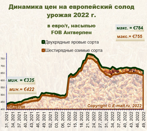 Средние цены на европейский солод урожая 2022 г. (10/12/2022)