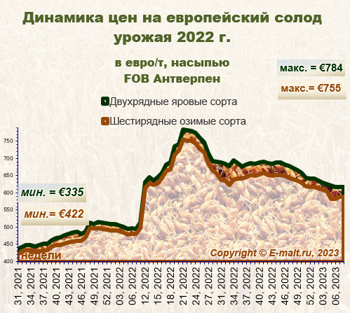 Средние цены на европейский солод урожая 2022 г. (26/02/2023)