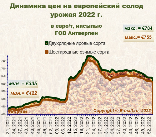 Средние цены на европейский солод урожая 2022 г. (15/01/2023)
