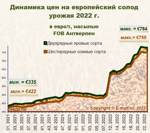 Средние цены на европейский солод урожая 2022 г. (11/06/2022)