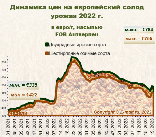 Средние цены на европейский солод урожая 2022 г. (20/05/2023)