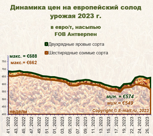 Средние цены на европейский солод урожая 2023 г. (08/07/2023)