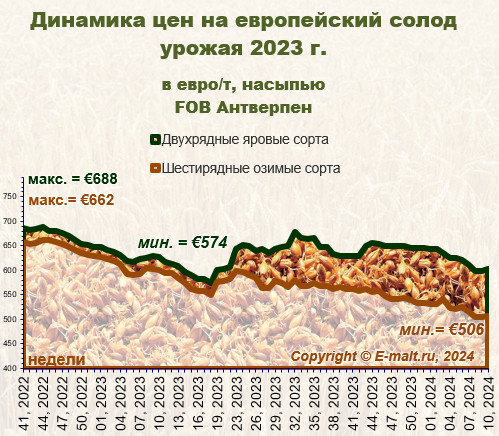 Средние цены на европейский солод урожая 2023 г. (09/03/2024)