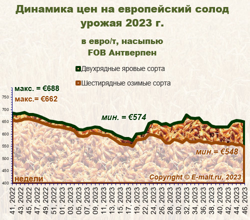 Средние цены на европейский солод урожая 2023 г. (18/11/2023)