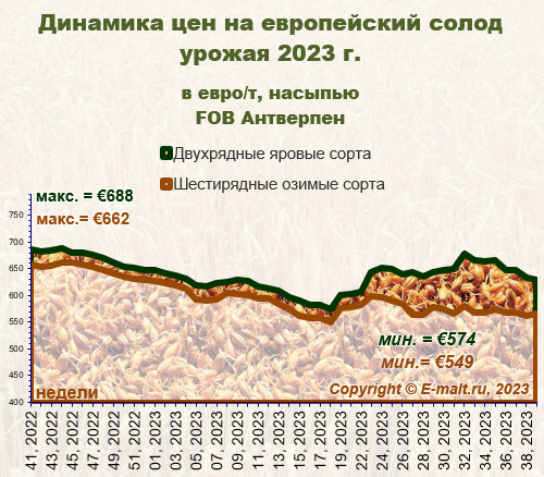 Средние цены на европейский солод урожая 2023 г. (29/09/2023)