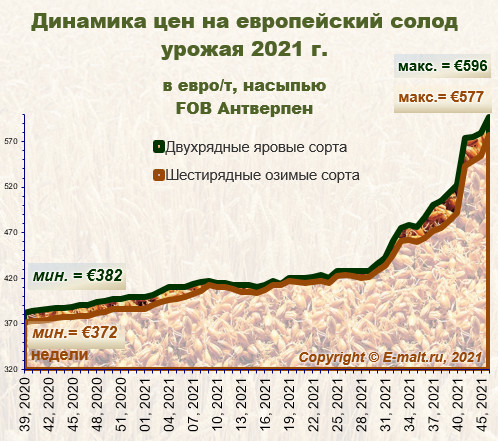 Средние цены на европейский солод урожая 2020 г. (28/11/2021)