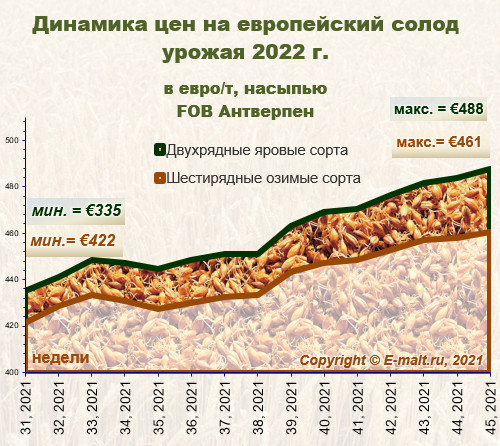 Средние цены на европейский солод урожая 2022 г. (14/11/2021)