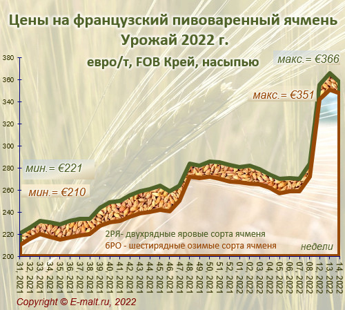 Средние цены на французский ячмень урожая 2022 г. (09/04/2022)