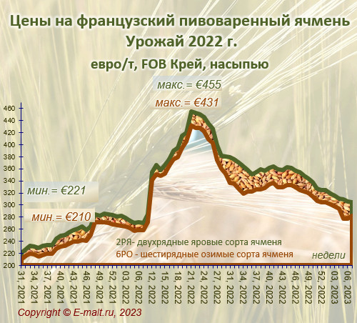 Средние цены на французский ячмень урожая 2022 г. (18/02/2023)