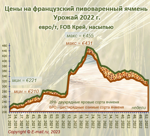 Средние цены на французский ячмень урожая 2022 г. (09/01/2023)