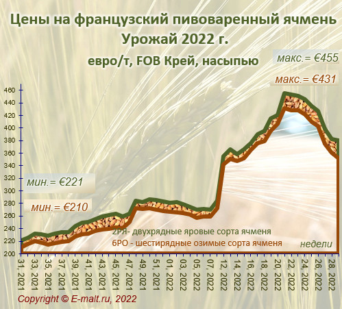 Средние цены на французский ячмень урожая 2022 г. (24/07/2022)