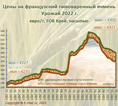 Средние цены на французский ячмень урожая 2022 г. (05/09/2022)