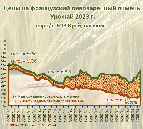 Средние цены на французский ячмень урожая 2023 г. (15/04/2024)