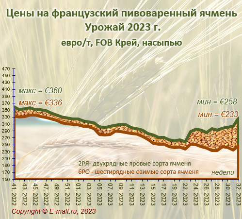 Средние цены на французский ячмень урожая 2023 г. (11/08/2023)