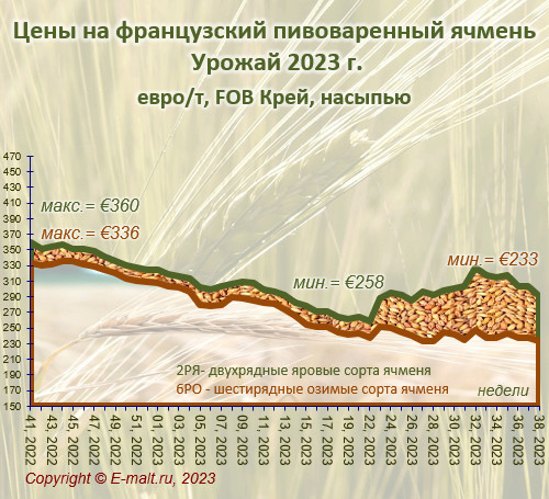 Средние цены на французский ячмень урожая 2023 г. (23/09/2023)