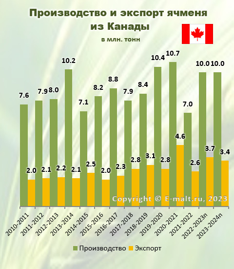 Производство и экспорт ячменя из Канады в 2010-2024(п) гг.