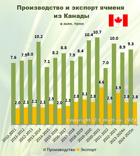 Производство и экспорт ячменя из Канады в 2010 - 2025(п) гг.