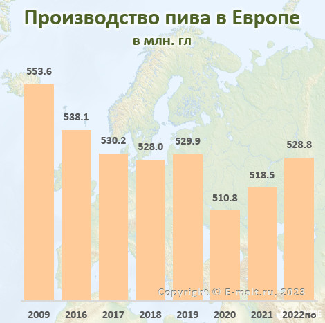 Производство пива в Европе в 2009 - 2022(по) гг.