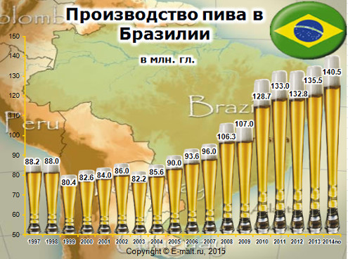 Производство пива в Бразилии 1997- 2014